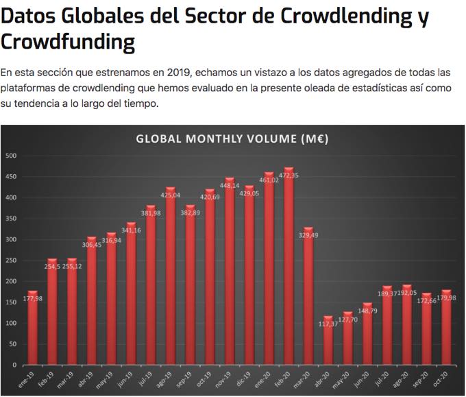 Datos Globales del Sector de Crowdlending y Crowdfunding